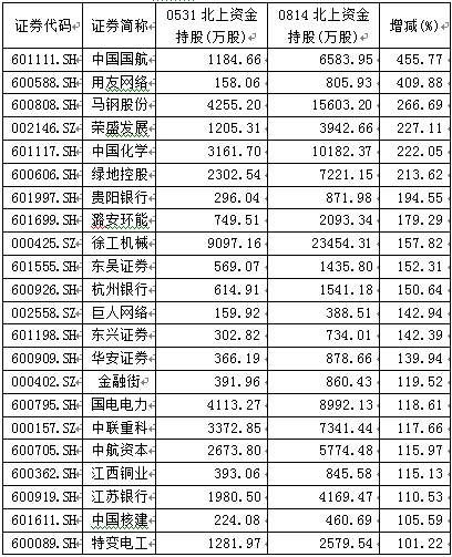 MSCI第二梯队数百亿资金准备就绪，外资明显偏好19股