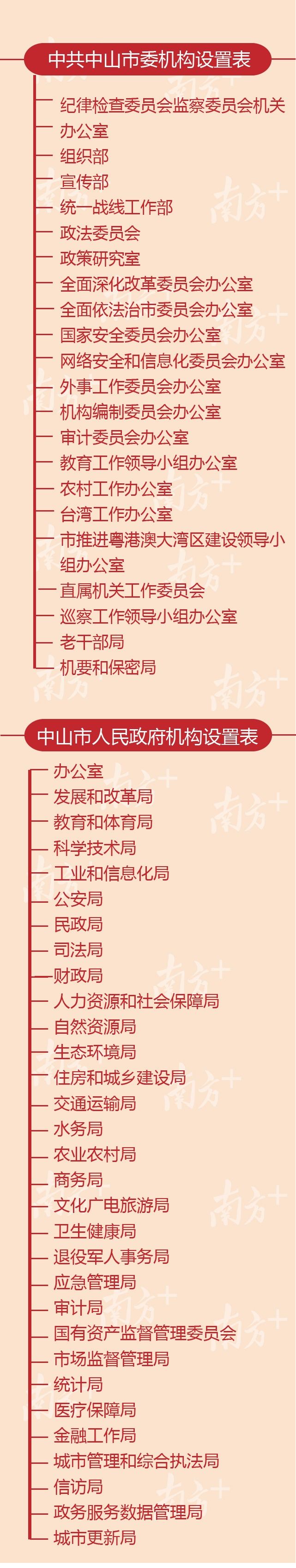 重磅|中山机构改革全面实施!46个党政机构最全名单在此