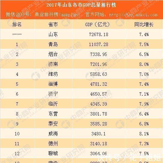  #济南#济南吞并莱芜 日照我成山东倒数了 枣庄我倒数第二