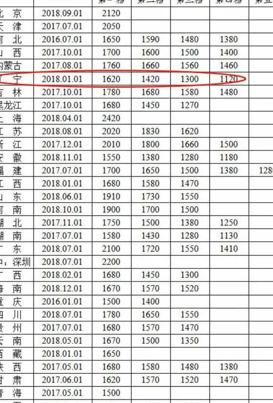中国工资最低的省份，不是广西，也不是新疆，竟是一座东北的城市