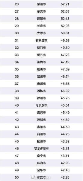  「青岛」2019中国百强城市排行榜出炉!山东最多 青岛排…