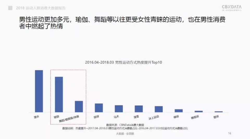 瑜伽、舞蹈斩获男士“芳心”?一文看2018国内运动消费市场趋势