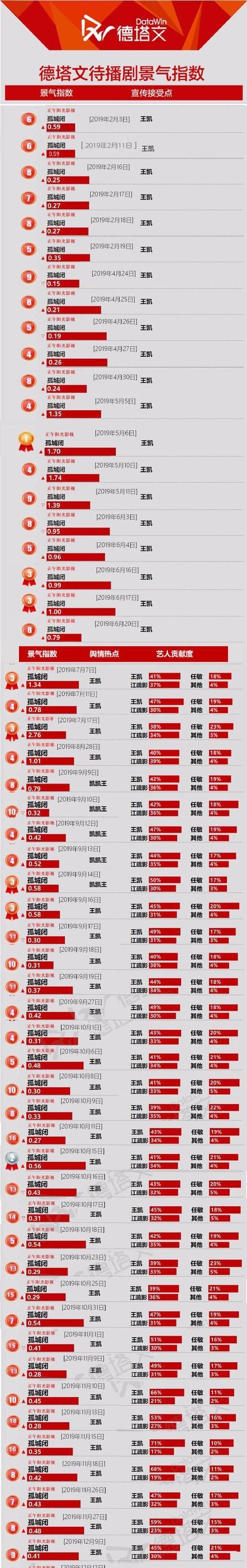  [上榜]劳模王凯2019拍不停，2020三剧霸屏