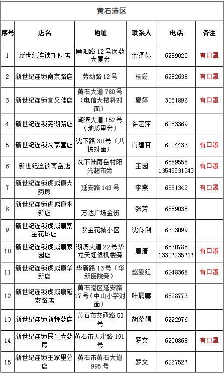  #指南#2月19日黄石城区部分药店急需药品口罩购买指南