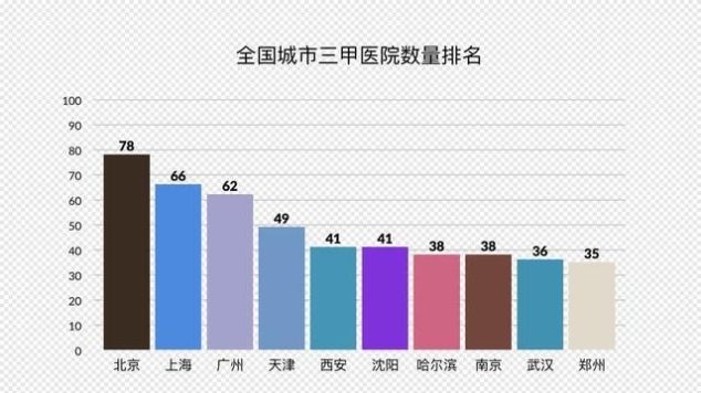  【三甲】从三甲医院数量、质量, 医学院学科对比各城市医疗条件