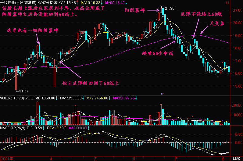 一旦遇到 阳阴墓碑 K线形态,火速清仓卖出,慢一