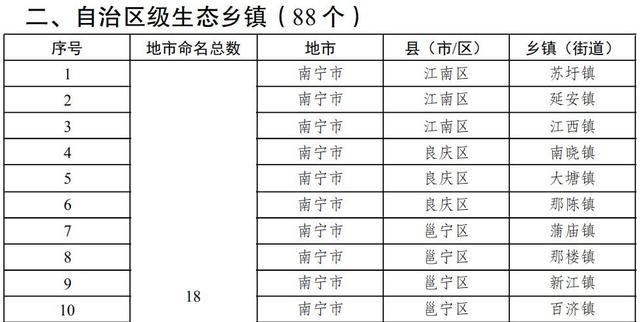 广西十多个县获“自治区级生态县”称号，点进来看有没有你家乡!