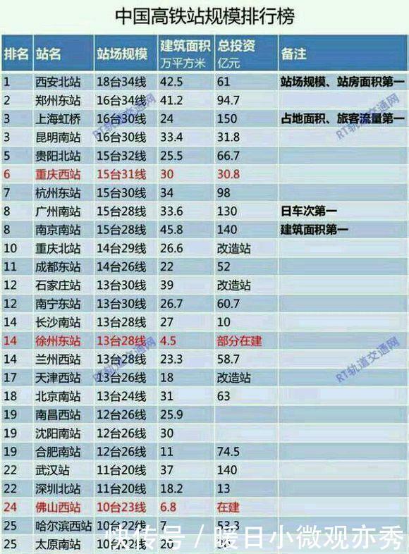  [高铁站]中国高铁站规模排行：哪个城市的高铁站最大？不是北京