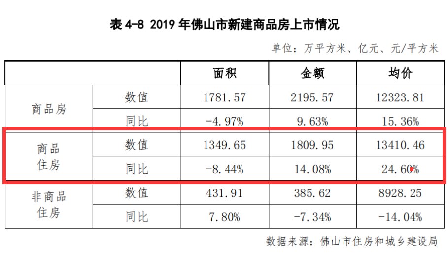  『环比』五区皆涨！佛山年内单周网签首破2000套 人才新政后楼市分化加剧