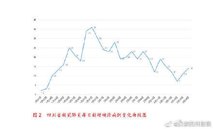  #病例#2月17日四川新增确诊病例13例累计确诊508例，成都0增加