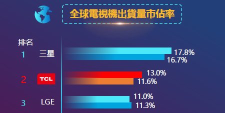  全球互联网电视龙头：TCL，隐藏的“大秘宝”与电视龙头的未来