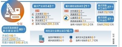  『重点』宁夏一季度重点建设项目开工率91．3％