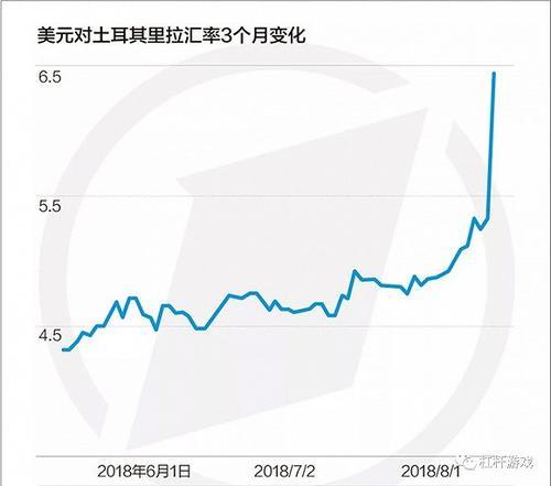 土耳其坍塌背后：警惕发展中国家货币陷阱