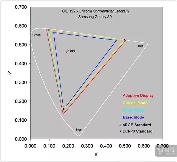三星S9拍照\/屏幕双双登顶 智能机新标杆诞生