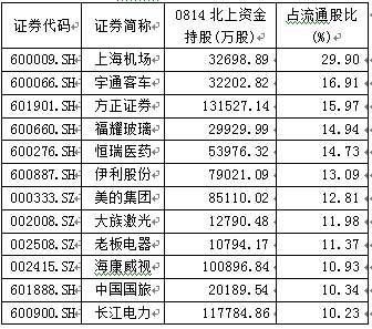 MSCI第二梯队数百亿资金准备就绪，外资明显偏好19股