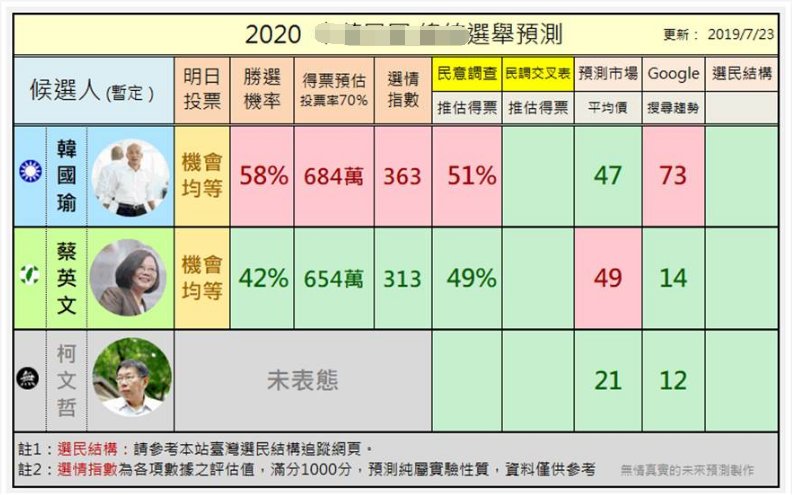 蓝绿对决利蔡? 韩国瑜综合民调61%大胜