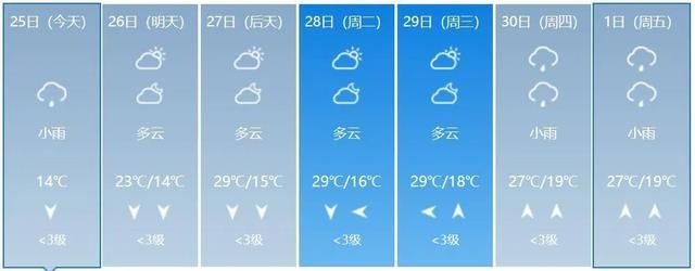  飙到@广西又开始升温了，最高飙到30℃