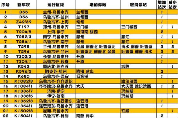 2019年新疆铁路首次调图，旅客列车有变化