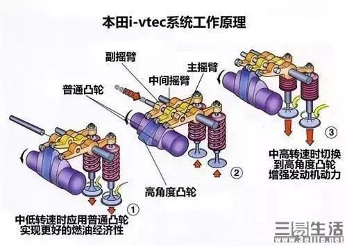  「进气凸轮」本田粉都喜欢的 VTEC，到底是个什么技术？