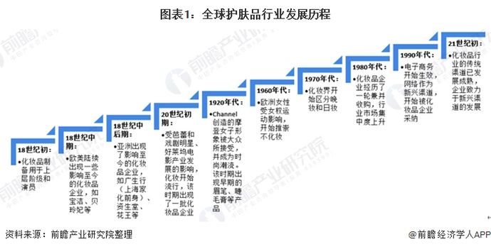  『发展』2020年全球护肤品行业发展现状分析【组图】