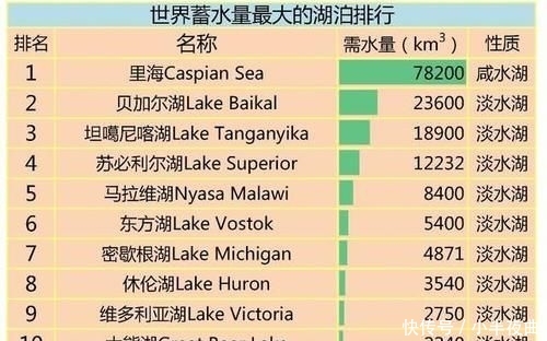  世界|占世界淡水储量20％的贝加尔湖，淡水是从哪里来的？