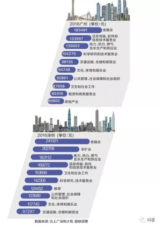 年薪最高50万！一线城市2018平均工资出炉，什么行业“钱景”好？