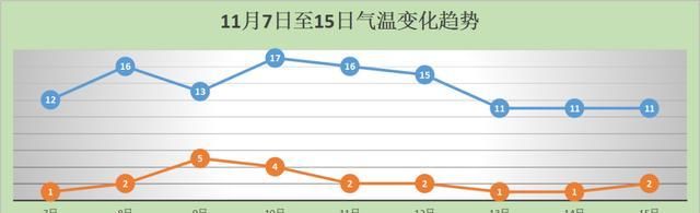 冷空气杀到！今日跌至1℃！空气好，适宜出门赏秋！