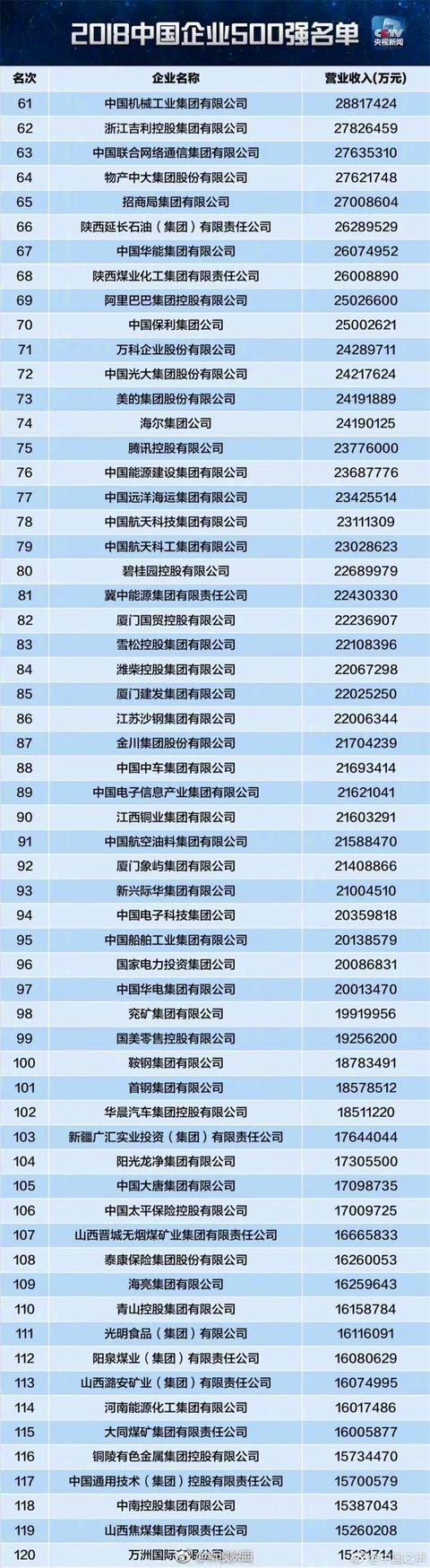 2018中国企业500强发布 银行赚取500强全部利润的43.4%