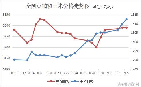 南方猪价继续发力，华东猪价再创新高