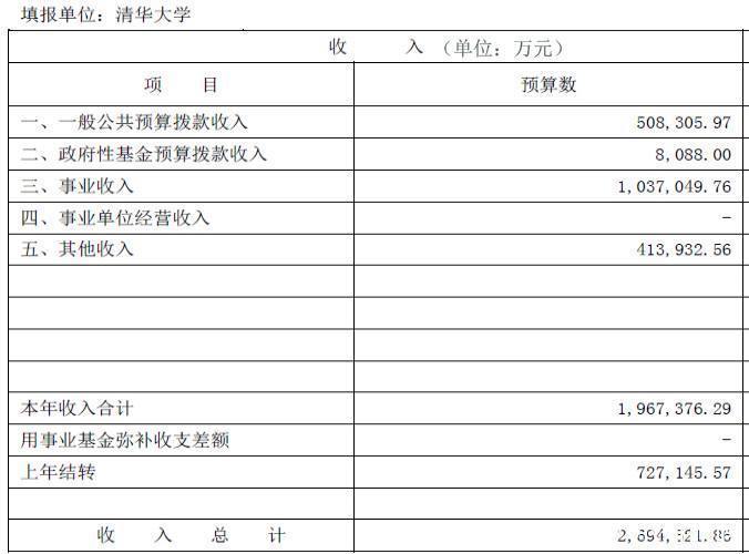 2018年教育部直属985高校赚钱能力排名,清华