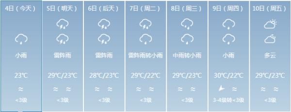  『东到东北风5』暴雨+降温！未来三天海南天气看这里