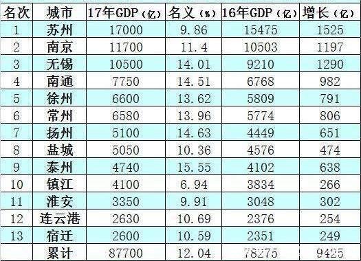 各省GDP江苏广东差距不大了！粤地市发展不平衡显现