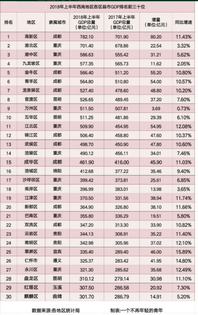 2018年上半年西南地区各区县市GDP排名前三十位！