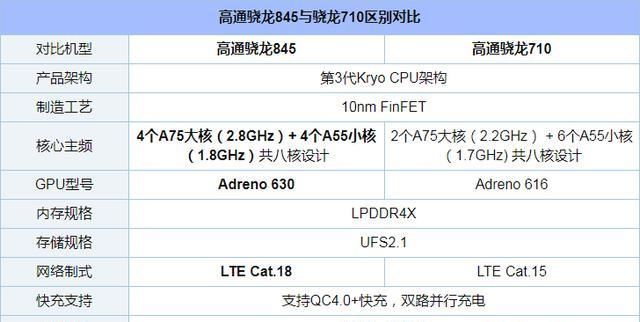 骁龙845和骁龙710的差距到底有多大?实际对比