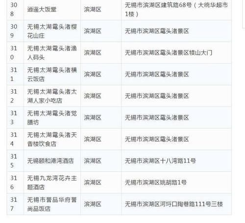  「恢复」公布！无锡首批恢复堂食餐饮单位名单 共317家！