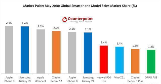 2018年5月全球畅销手机排行榜出炉 廉价机型
