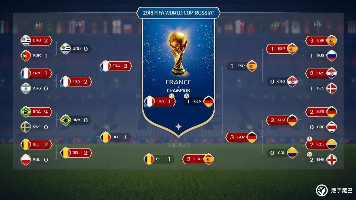 EA 在《FIFA 18》中预测:俄罗斯世界杯将由法