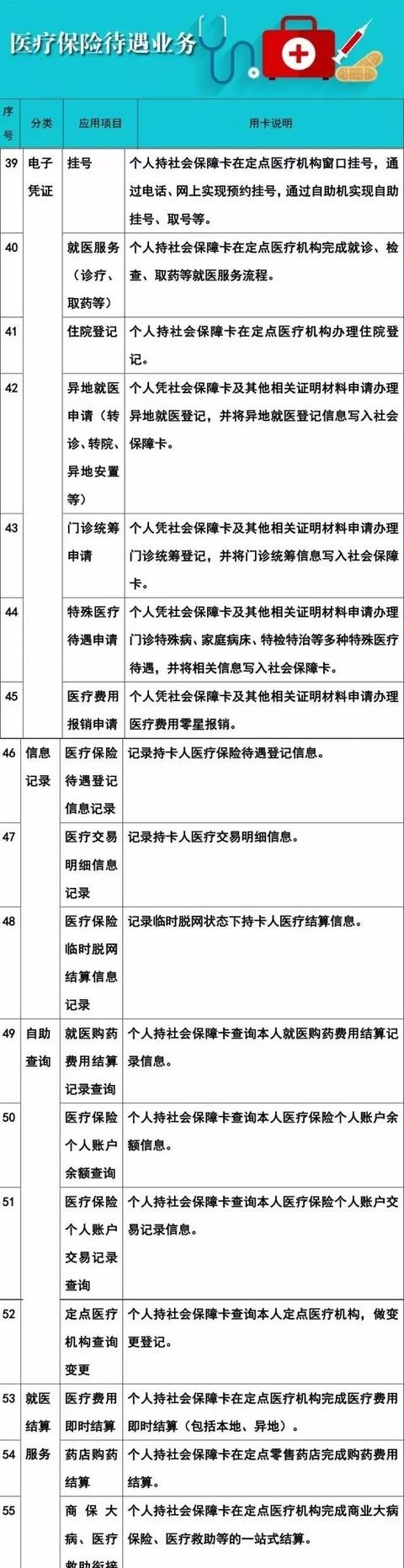  [医保]快收藏！社保卡的102项使用功能，不知道就亏大了！