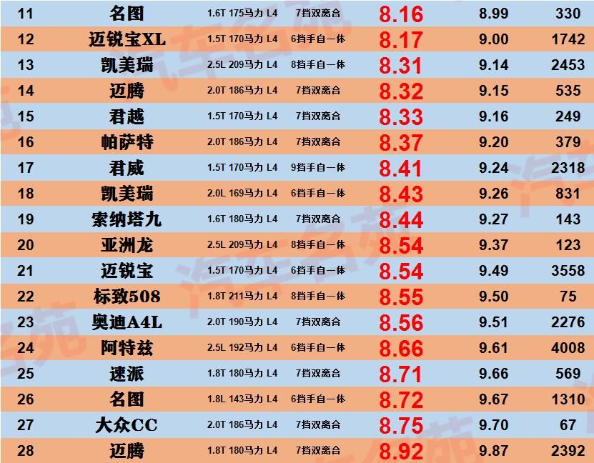  『吉利博瑞平均油耗』B级轿车“油耗”最新排名出炉，雅阁、迈腾稳居前十，君威很意外