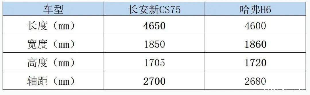  [挑下]这次真要挑下哈弗H6？长安CS75剑指SUV销冠！