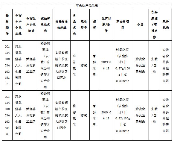  「省市场监督管理局」特易购安徽一分公司遭通报 2批次花生制品抽检不合格