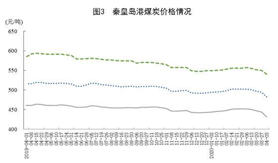  「同比」统计局：一季度进口煤炭9578万吨，同比增长28.4%