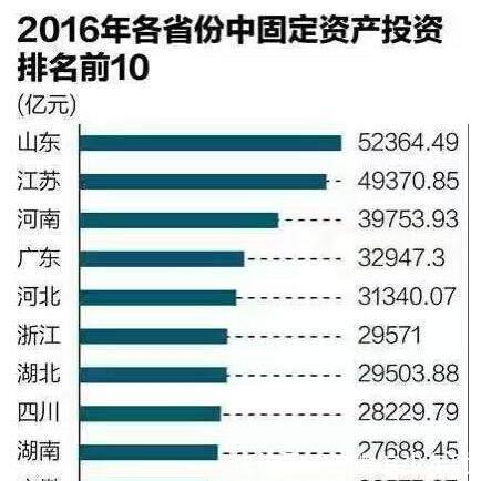 各省GDP江苏广东差距不大了！粤地市发展不平衡显现