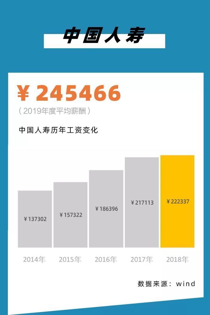 『薪酬从高到』2020,银行圈标准薪酬对照表!你涨工资了么?