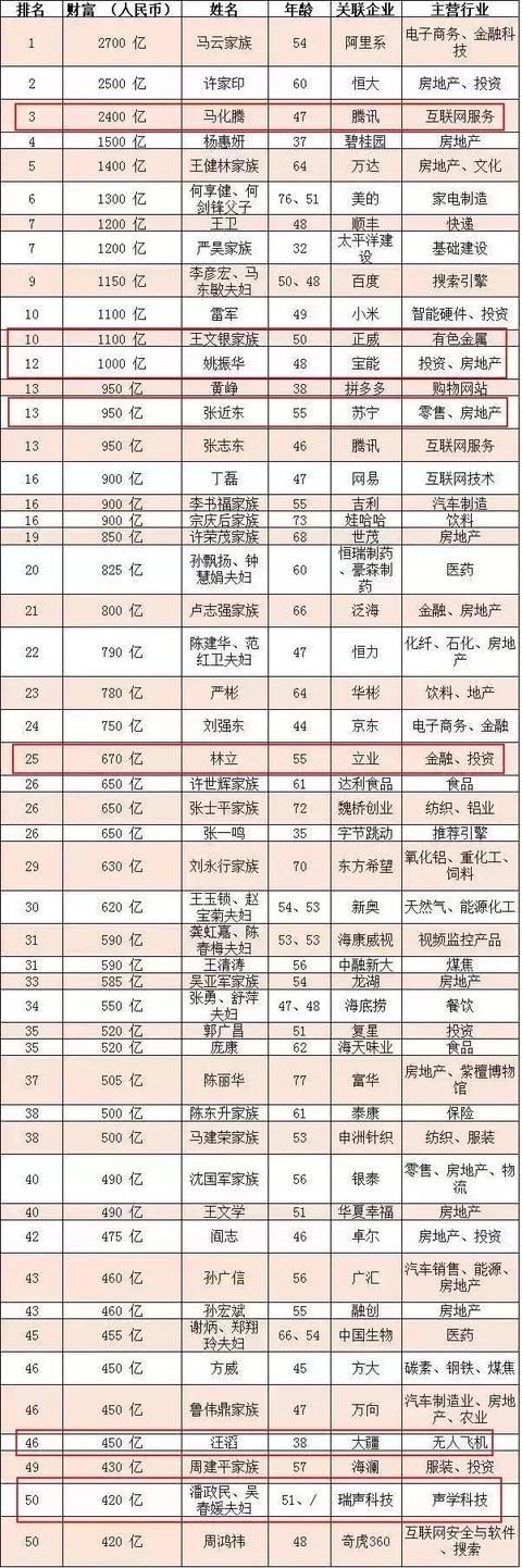 2018年深圳最新富豪榜出炉！深圳以193位上榜富豪的人数，排在全