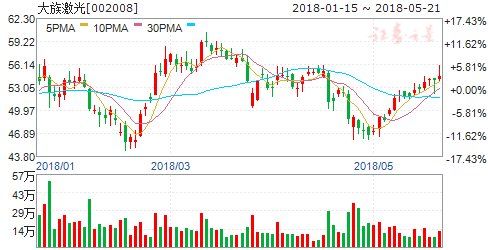 国产AMOLED产能加速释放 六只龙头股受机构