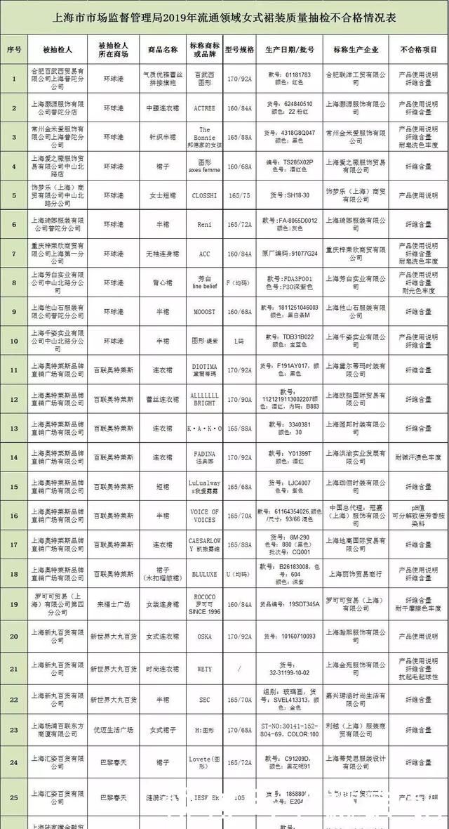  「批次」央视曝光！这款女装查出致癌物！还有56批次服装不合格