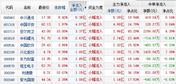 资金流:科技4股开板次新1股流入居前两市净流出24亿