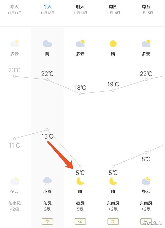  断崖@您的冷空气即将到货！降温 大风 降雨，气温断崖式跌至个位