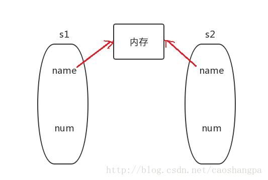 浅析C++中的浅拷贝与深拷贝